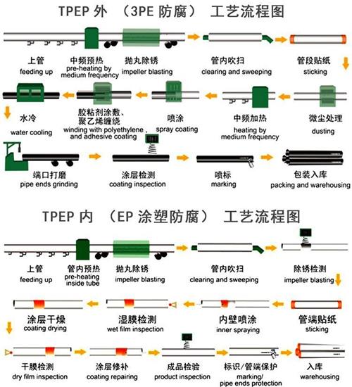 云南tpep防腐钢管供应工艺流程