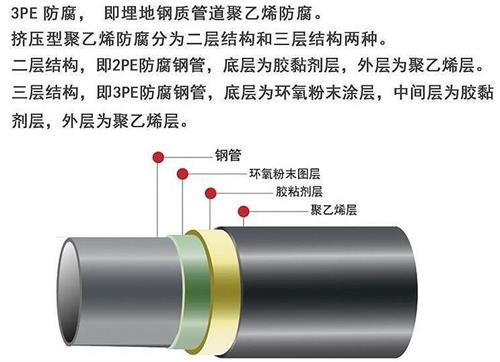 云南3pe防腐钢管厂家结构特点