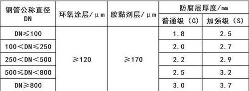 云南3pe防腐钢管供应涂层参数