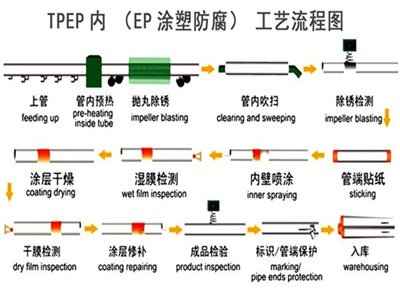 云南TPEP防腐钢管厂家工艺